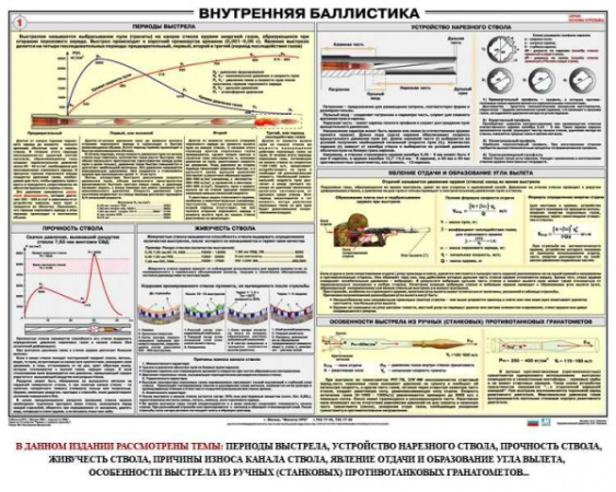 Плакат учебный "Внутренняя баллистика)