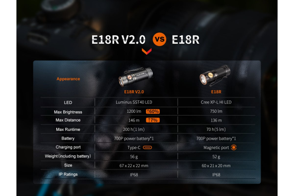 Фонарь Fenix E18R V2.0