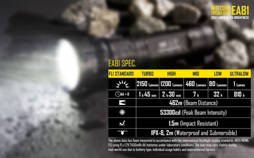 Фонарь EA81 Cree XHP502150 люмен 810часов 462м  8*АА