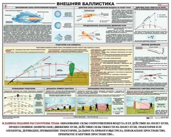 Плакат учебный "Внешняя баллистика)